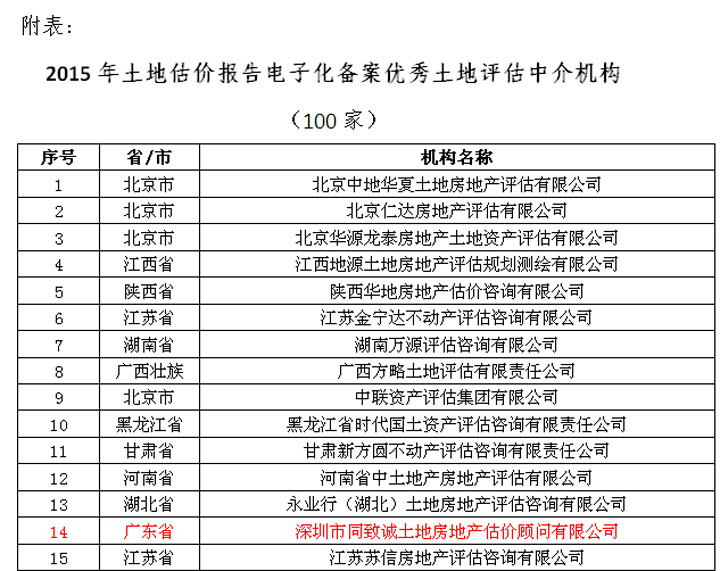 熱烈祝賀我司蟬聯(lián)中估協(xié)土地估價報告電子化備案優(yōu)秀機(jī)構(gòu)