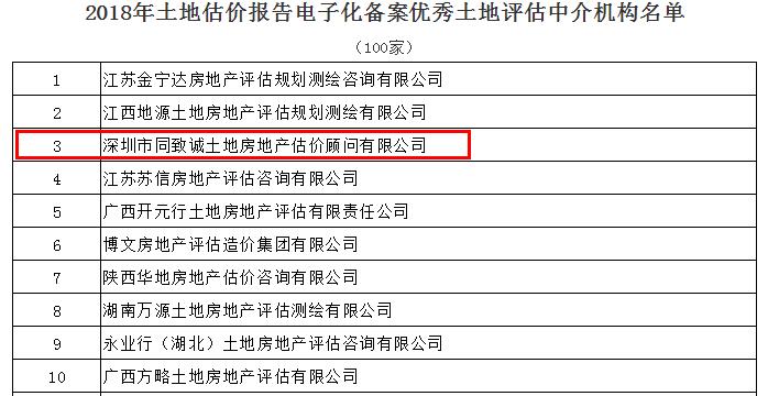 全國(guó)第三！我司蟬聯(lián)中估協(xié)土地報(bào)告電子化備案優(yōu)秀機(jī)構(gòu)